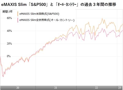 eMAXIS Slim 米国株式 S&P500 の利回りはどれくらい魅力的？